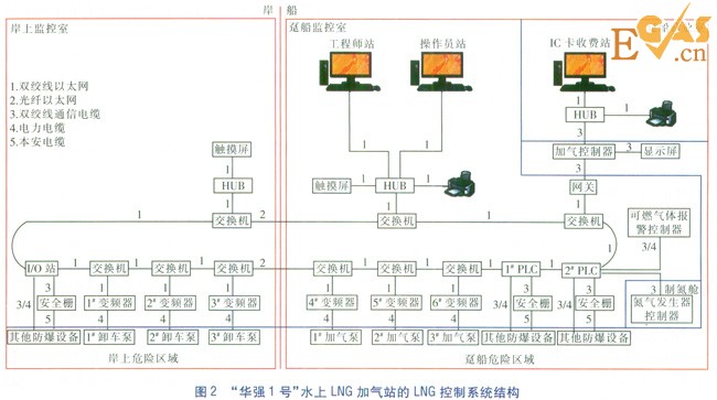 水上LNG加氣站LNG控制系統設計