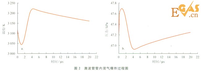 受限空間內天然氣爆炸反應過程模擬分析
