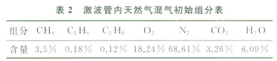 受限空間內天然氣爆炸反應過程模擬分析