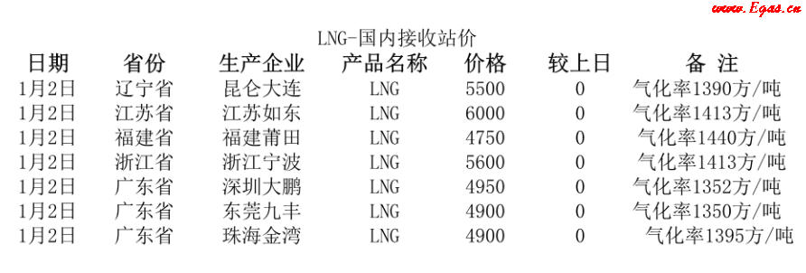 國內<a href=http://www.eurekagrowers.com/e/tags/?tagname=LNG target=_blank class=infotextkey>LNG</a>接收站.png