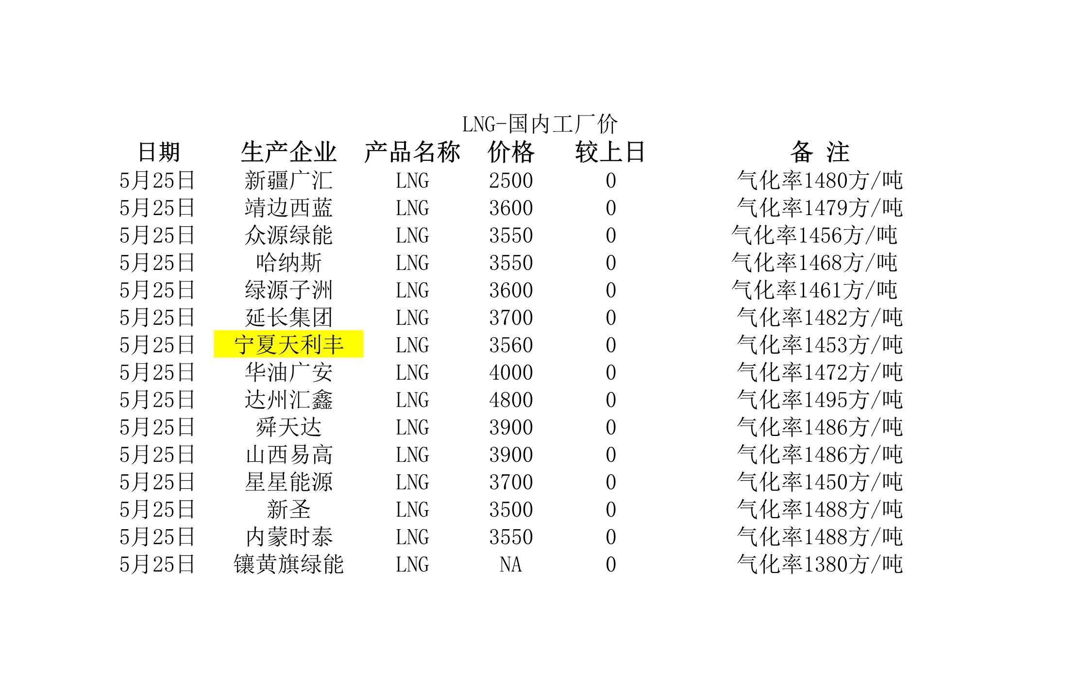2018年5月25日國內(nèi)<a href=http://www.eurekagrowers.com/e/tags/?tagname=LNG target=_blank class=infotextkey>LNG</a>工廠價.jpg