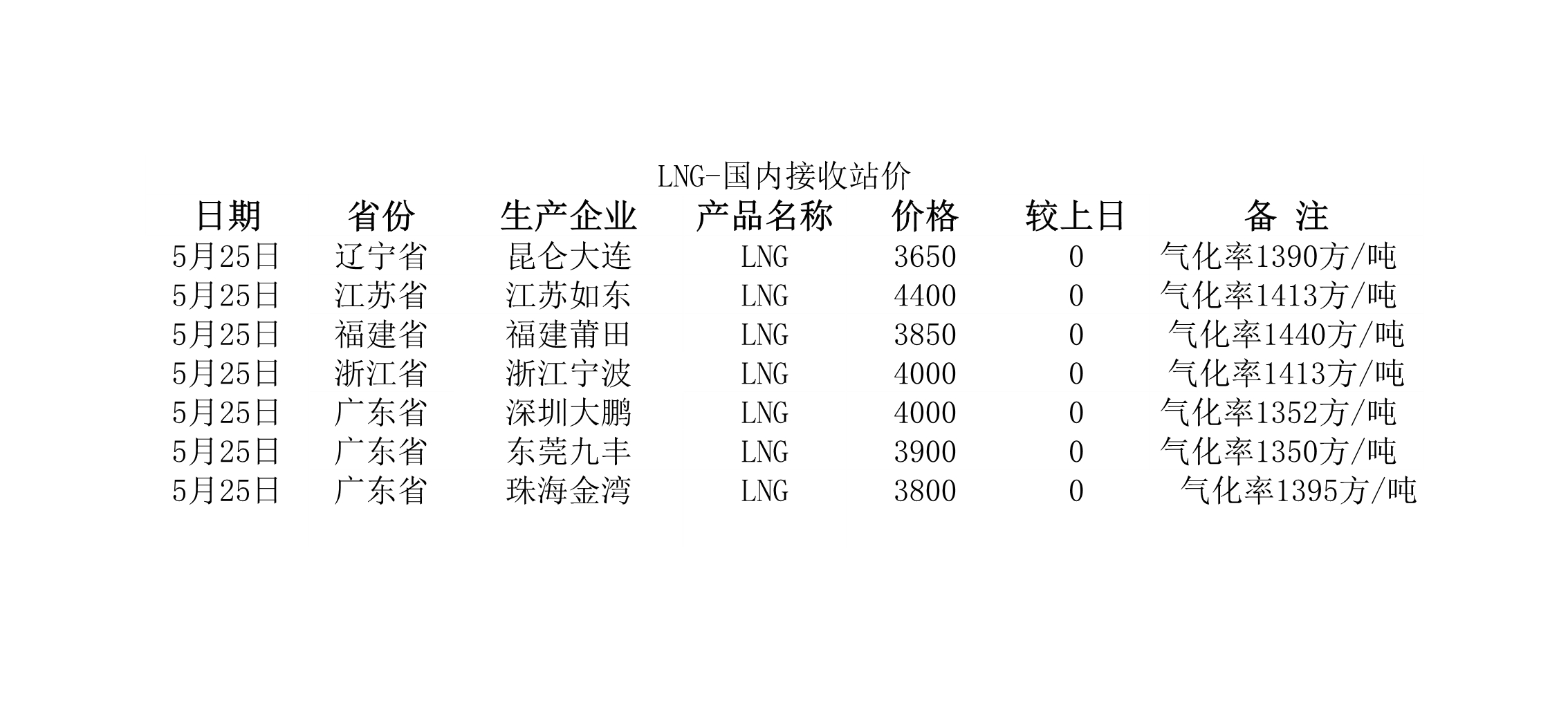 2018年5月25日國內(nèi)<a href=http://www.eurekagrowers.com/e/tags/?tagname=LNG target=_blank class=infotextkey>LNG</a>接收站價.jpg