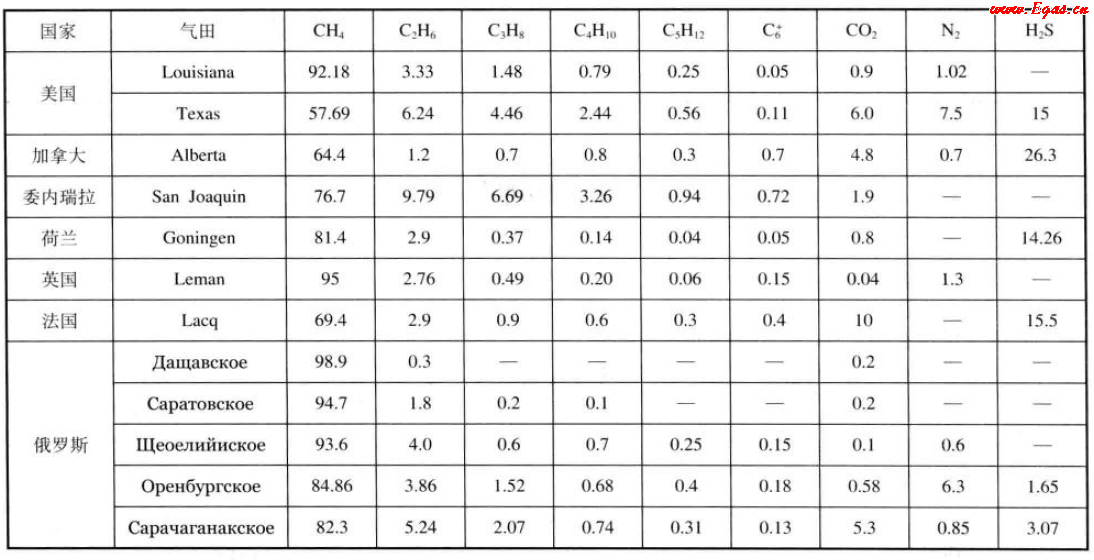 美國、加拿大、委內瑞拉、荷蘭、英國、法國、俄羅斯氣田天然氣組成（體積分數(shù)）.png