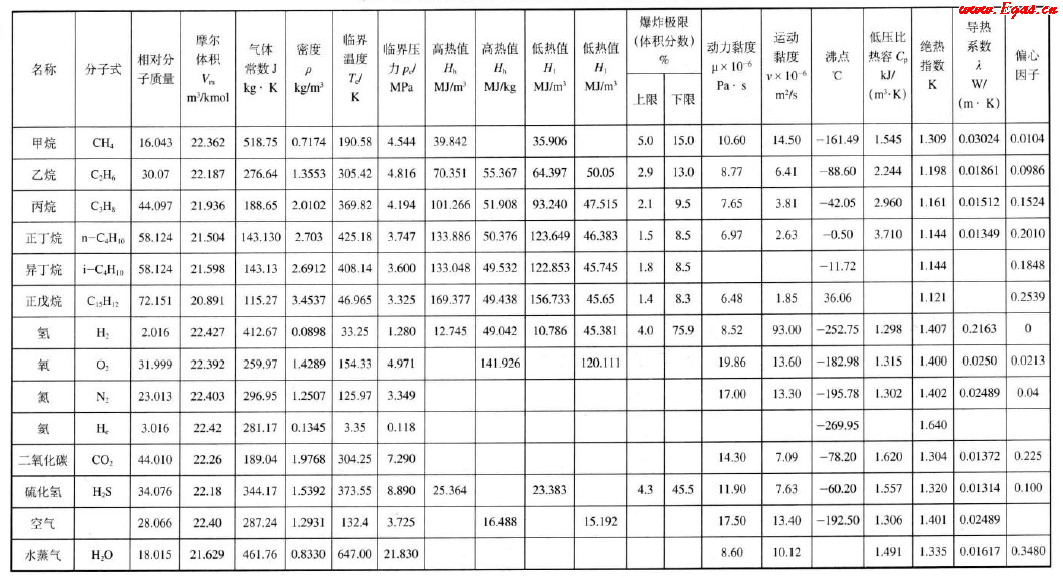 天然氣主要組分在標準狀態(tài)下的物理化學性質.png