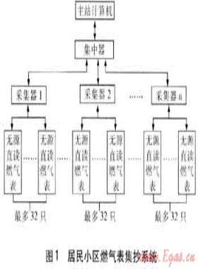 燃氣遠程抄表系統(tǒng)的合理實現(xiàn)