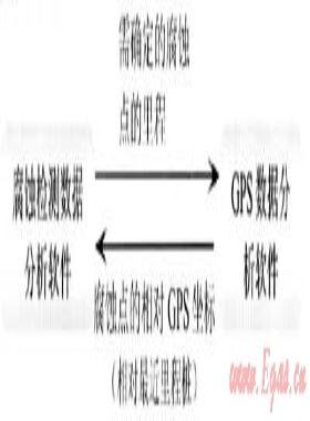GPS及慣導裝置在長輸管道檢測中的應用