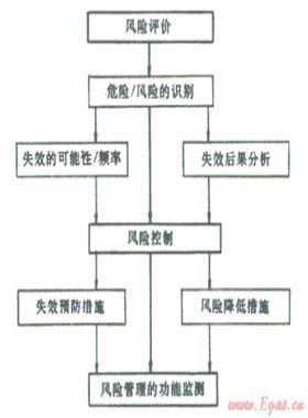 結(jié)合數(shù)字管道技術(shù)、管道完整性管理理念建立管道風(fēng)險管理系統(tǒng)