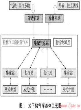 長(zhǎng)慶氣區(qū)榆林氣田南區(qū)地下儲(chǔ)氣庫建設(shè)地面工藝