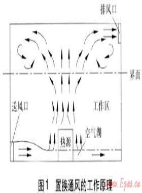 置換通風系統(tǒng)設(shè)計計算參數(shù)控制及應用