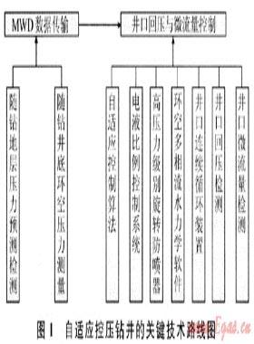自適應控制壓力鉆井關(guān)鍵技術(shù)及研究現(xiàn)狀