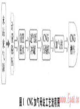 CNG加氣母站風險分析及事故后果模擬