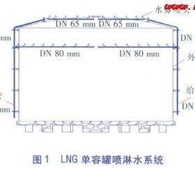 LNG儲罐區(qū)的消防冷卻設(shè)計