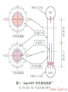 超級(jí)開(kāi)架式氣化器傳熱管換熱過(guò)程的數(shù)值模擬分析