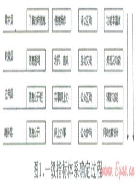 基于大眾關注度的電子政務網(wǎng)站績效評估模型定制方法研究