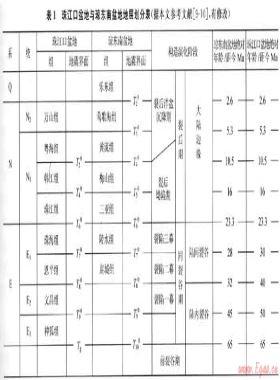 瓊東南-珠江口盆地深水區(qū)構造樣式及其分布特征