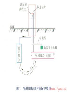 套管對埋地燃?xì)夤艿狸帢O保護電流屏蔽探討