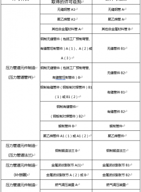 市監(jiān)特設(shè)發(fā)〔2022〕17號：市場監(jiān)管總局辦公廳關(guān)于特種設(shè)備行政許可有關(guān)事項(xiàng)的通知