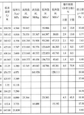 天然氣主要組分在標準狀態(tài)下的氣體常數(shù)、密度、臨界溫度、高低熱值、爆炸極限、運動粘度、低壓比熱容等物理化學(xué)性質(zhì)