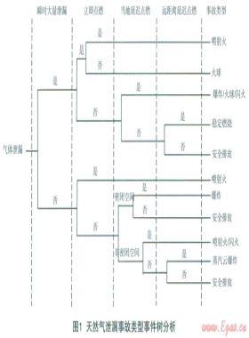 城市中高壓燃氣管道泄漏、火災(zāi)事故風(fēng)險分析