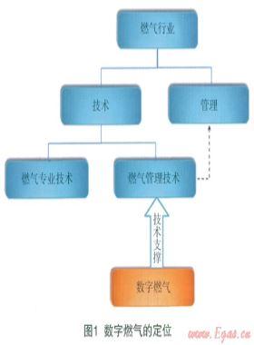 數(shù)字燃?xì)獾母拍?、范疇、理論及核心技術(shù)