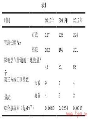 淺論第三方施工對燃氣管道及設(shè)施的預(yù)防破壞措施