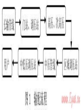 城鎮(zhèn)高壓、次高壓燃?xì)夤艿拦こ探ㄔO(shè)探討