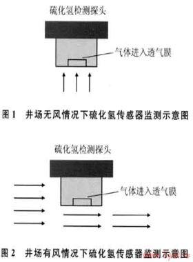 井場(chǎng)硫化氫檢測(cè)系統(tǒng)的研制