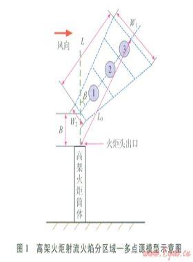 分區(qū)域—多點源的高架火炬安全距離計算新模型