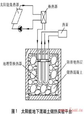 太陽(yáng)能跨季節(jié)地下儲(chǔ)熱技術(shù)