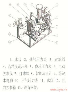 電腦控制天然氣管道、儲(chǔ)氣設(shè)施置換和浸灌裝置“置換速度與置換終端狀態(tài)分析”