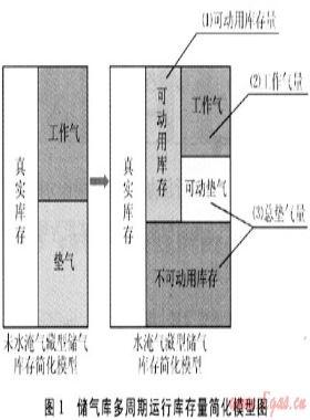 水淹枯竭氣藏型地下儲(chǔ)氣庫盤庫方法