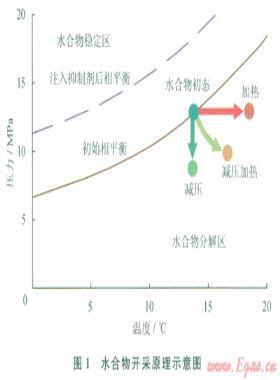 水平井高效開(kāi)采Class 3天然氣水合物研究