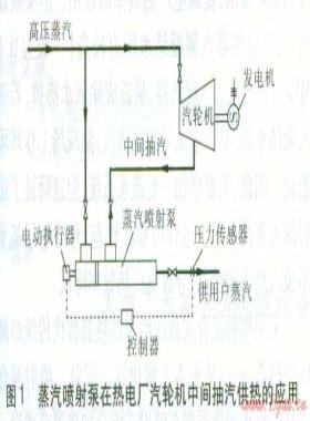 蒸汽噴射泵、噴射式混合加熱器的應(yīng)用