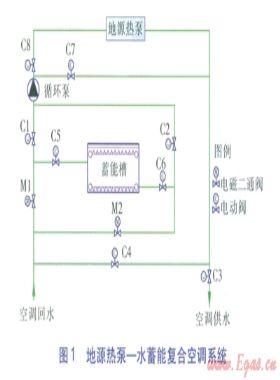 地源熱泵—水蓄能復合空調(diào)系統(tǒng)探討