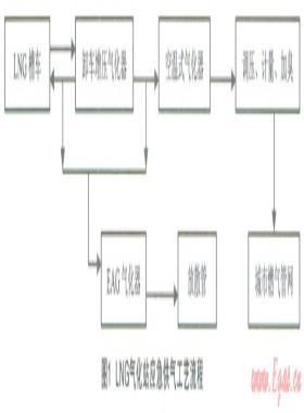 淺談LNG氣化站應急供氣工程