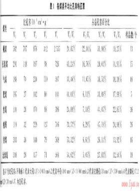 華北地區(qū)各類(lèi)煤儲(chǔ)層孔隙、吸附特征及試井成果分析