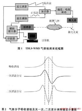 紅外氣體檢測技術(shù)在天然氣安全生產(chǎn)中的應(yīng)用