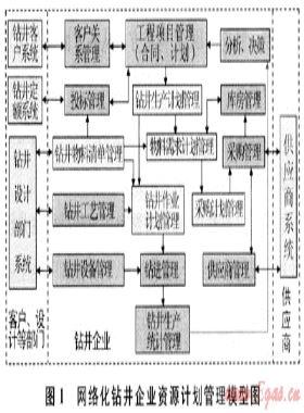網(wǎng)絡化鉆井企業(yè)資源計劃系統(tǒng)體系結(jié)構(gòu)研究