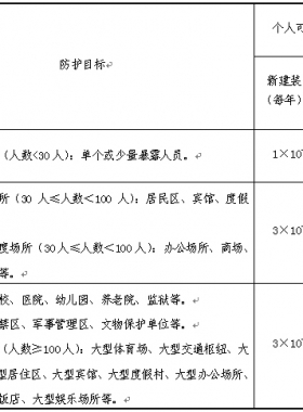 《危險(xiǎn)化學(xué)品生產(chǎn)、儲(chǔ)存裝置個(gè)人可接受風(fēng)險(xiǎn)標(biāo)準(zhǔn)和社會(huì)可接受風(fēng)險(xiǎn)標(biāo)準(zhǔn)(試行)》(國家安全監(jiān)管總局公告2014年第13號(hào))