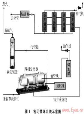 塔中高含硫碳酸鹽巖儲層密閉循環(huán)安全鉆井技術