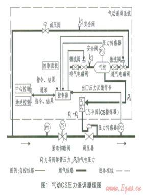 次高壓／中壓調(diào)壓站壓力遙調(diào)系統(tǒng)的實施及應用