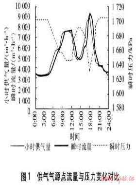 城市燃氣中壓管網(wǎng)調(diào)峰能力測試的探討